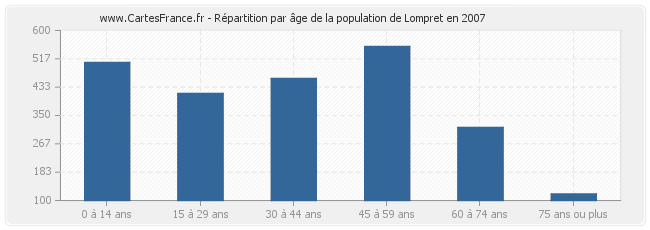 Répartition par âge de la population de Lompret en 2007