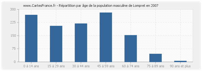 Répartition par âge de la population masculine de Lompret en 2007