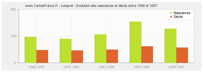 Lompret : Evolution des naissances et décès entre 1968 et 2007