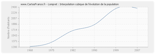 Lompret : Interpolation cubique de l'évolution de la population