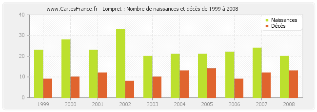 Lompret : Nombre de naissances et décès de 1999 à 2008