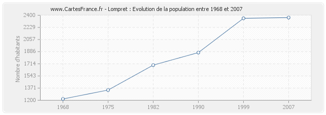 Population Lompret