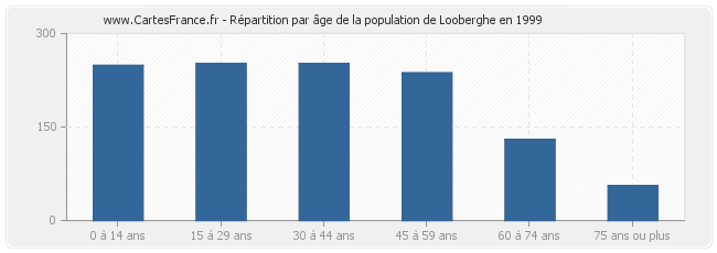 Répartition par âge de la population de Looberghe en 1999