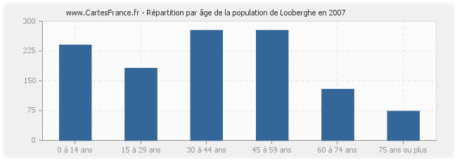 Répartition par âge de la population de Looberghe en 2007