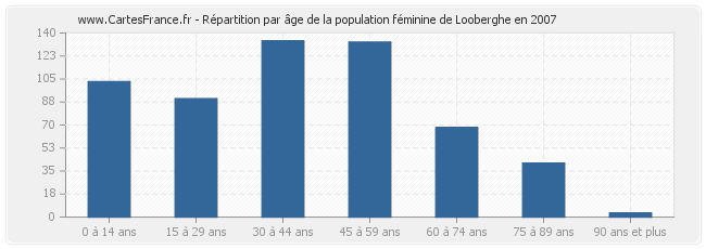 Répartition par âge de la population féminine de Looberghe en 2007