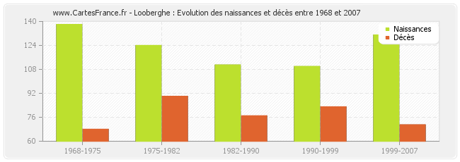 Looberghe : Evolution des naissances et décès entre 1968 et 2007