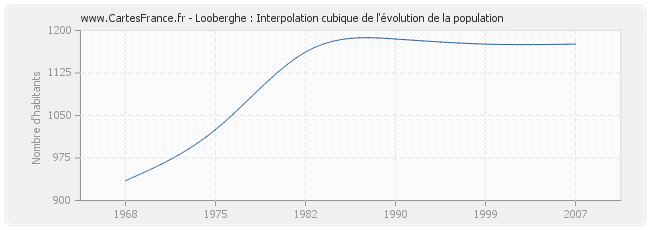 Looberghe : Interpolation cubique de l'évolution de la population