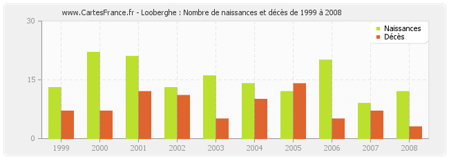 Looberghe : Nombre de naissances et décès de 1999 à 2008
