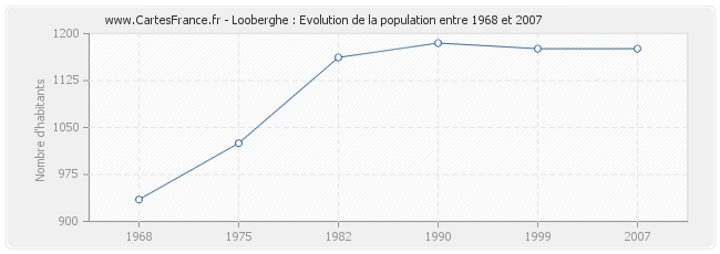 Population Looberghe