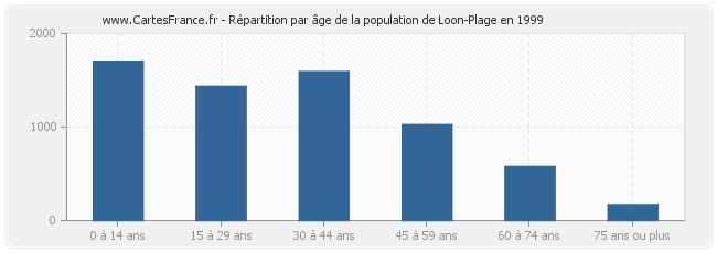 Répartition par âge de la population de Loon-Plage en 1999
