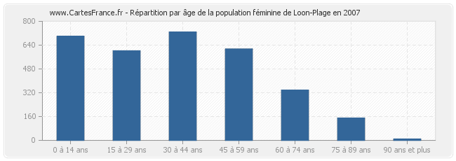 Répartition par âge de la population féminine de Loon-Plage en 2007