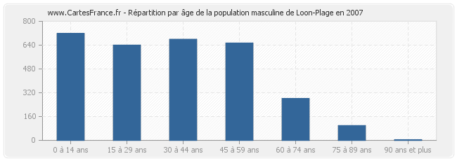 Répartition par âge de la population masculine de Loon-Plage en 2007