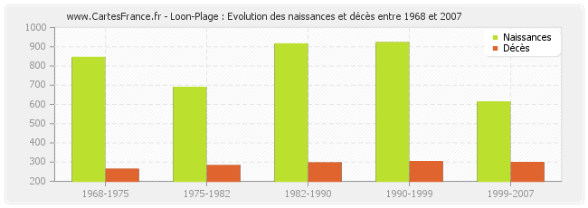 Loon-Plage : Evolution des naissances et décès entre 1968 et 2007
