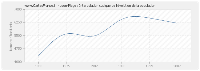Loon-Plage : Interpolation cubique de l'évolution de la population