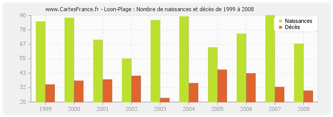 Loon-Plage : Nombre de naissances et décès de 1999 à 2008