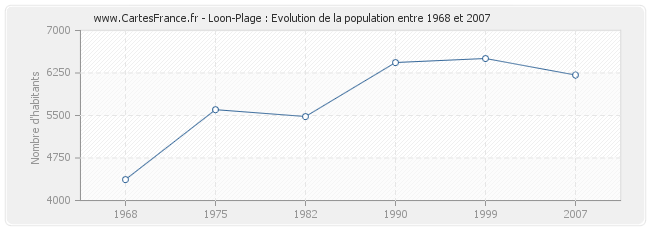 Population Loon-Plage