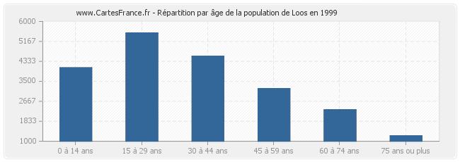 Répartition par âge de la population de Loos en 1999