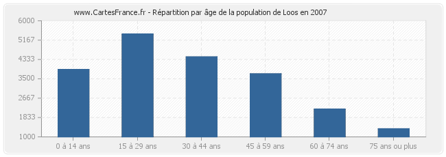 Répartition par âge de la population de Loos en 2007