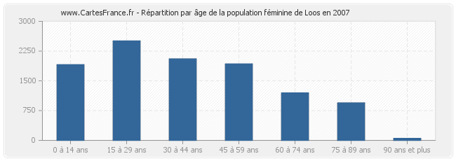 Répartition par âge de la population féminine de Loos en 2007