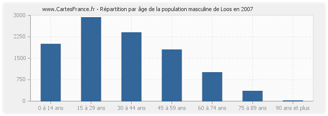 Répartition par âge de la population masculine de Loos en 2007