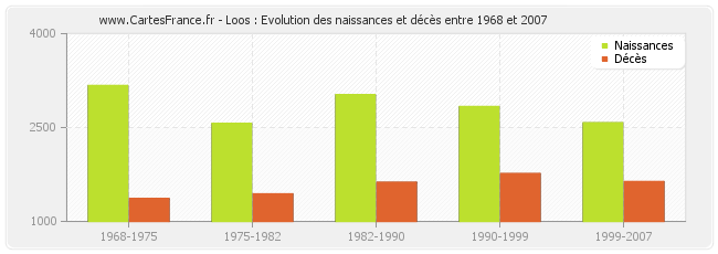 Loos : Evolution des naissances et décès entre 1968 et 2007