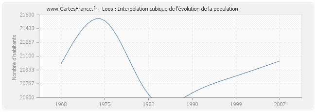Loos : Interpolation cubique de l'évolution de la population