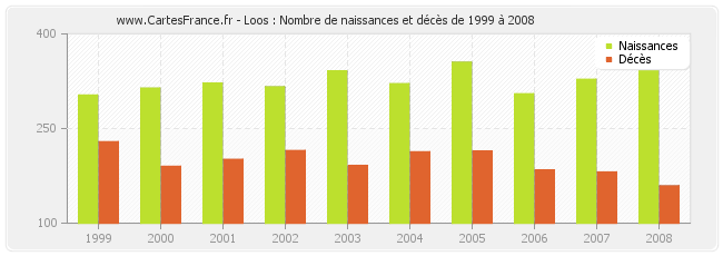 Loos : Nombre de naissances et décès de 1999 à 2008