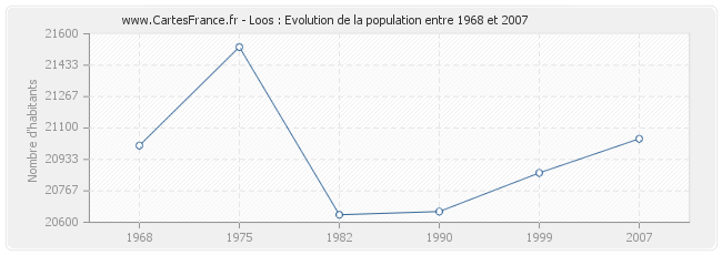 Population Loos