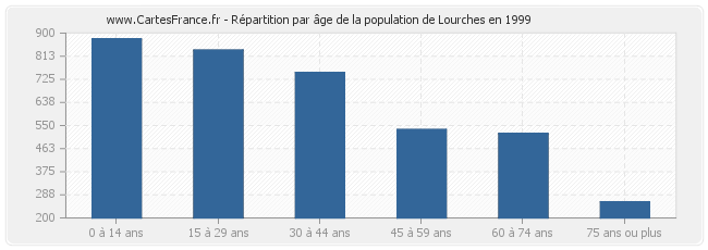 Répartition par âge de la population de Lourches en 1999