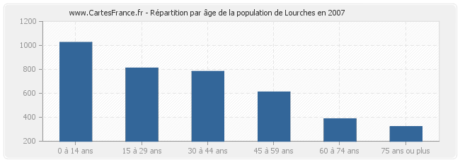 Répartition par âge de la population de Lourches en 2007