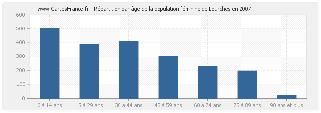 Répartition par âge de la population féminine de Lourches en 2007
