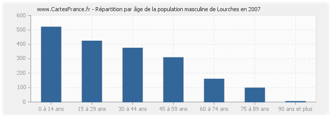 Répartition par âge de la population masculine de Lourches en 2007