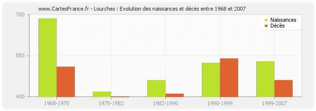 Lourches : Evolution des naissances et décès entre 1968 et 2007