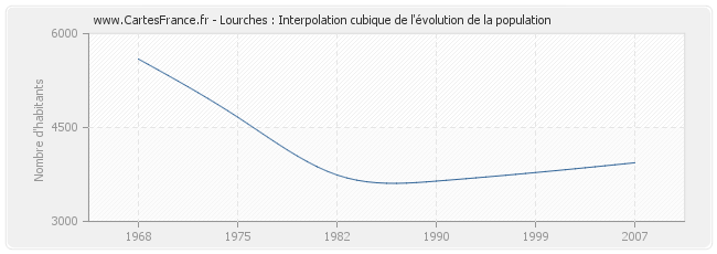 Lourches : Interpolation cubique de l'évolution de la population