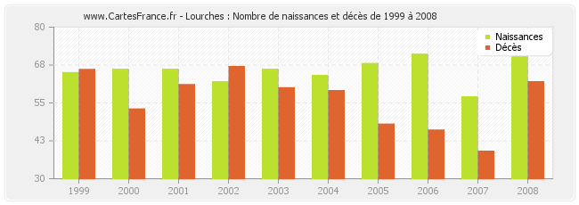 Lourches : Nombre de naissances et décès de 1999 à 2008