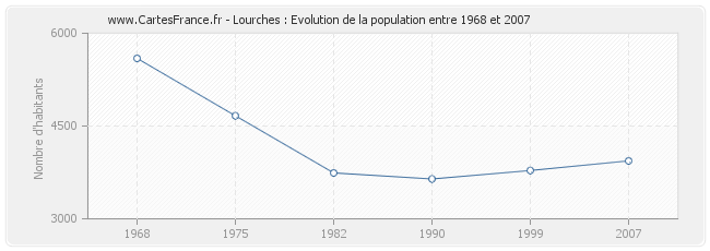 Population Lourches
