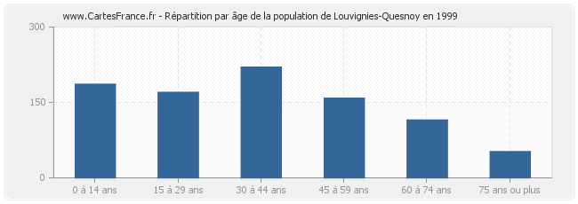 Répartition par âge de la population de Louvignies-Quesnoy en 1999