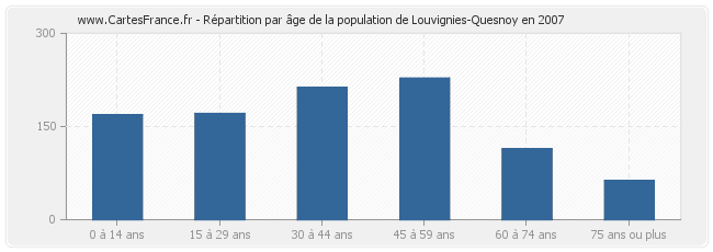 Répartition par âge de la population de Louvignies-Quesnoy en 2007