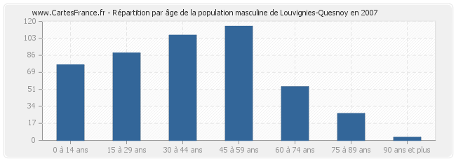 Répartition par âge de la population masculine de Louvignies-Quesnoy en 2007