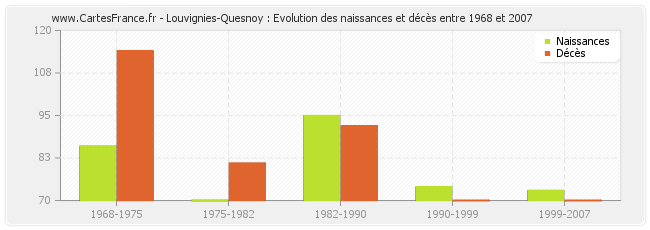 Louvignies-Quesnoy : Evolution des naissances et décès entre 1968 et 2007