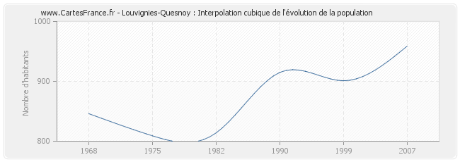 Louvignies-Quesnoy : Interpolation cubique de l'évolution de la population