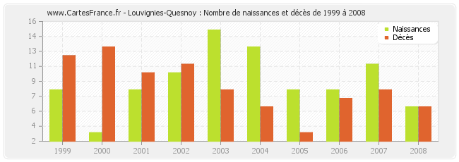 Louvignies-Quesnoy : Nombre de naissances et décès de 1999 à 2008
