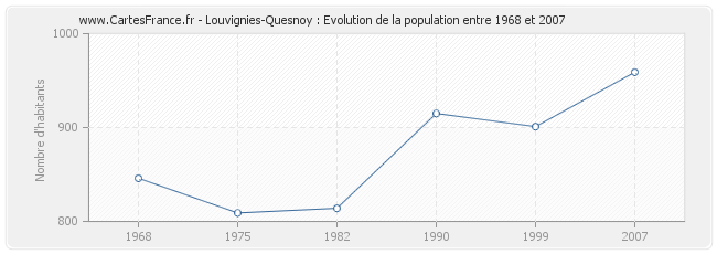 Population Louvignies-Quesnoy