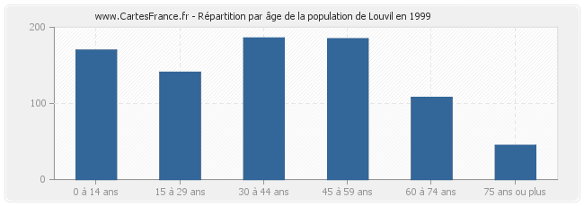 Répartition par âge de la population de Louvil en 1999