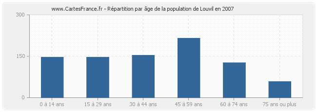 Répartition par âge de la population de Louvil en 2007