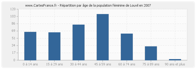 Répartition par âge de la population féminine de Louvil en 2007