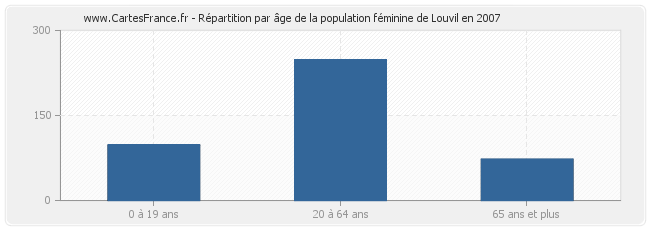 Répartition par âge de la population féminine de Louvil en 2007