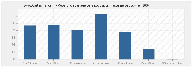 Répartition par âge de la population masculine de Louvil en 2007