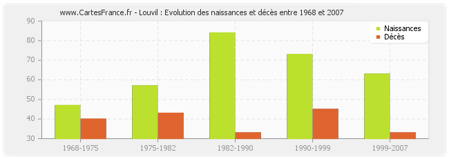 Louvil : Evolution des naissances et décès entre 1968 et 2007