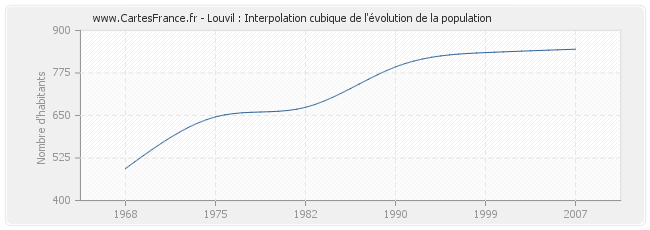 Louvil : Interpolation cubique de l'évolution de la population